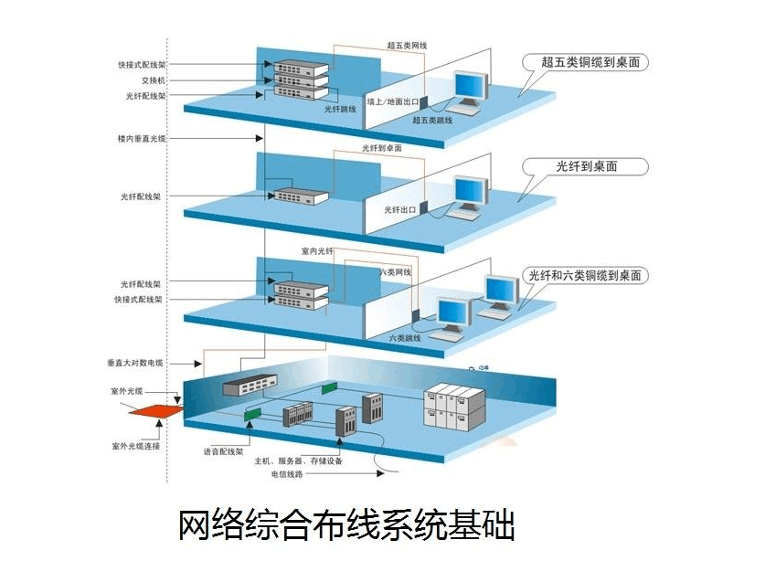 一篇文章让你看懂什么是综合布线系统